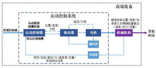 固高科技IPO申购解读 运动控制方案商定价12元，软件技术服务驱动新增长